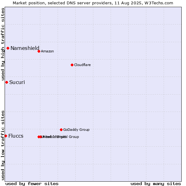 Market position of Nameshield vs. Sucuri vs. Fluccs