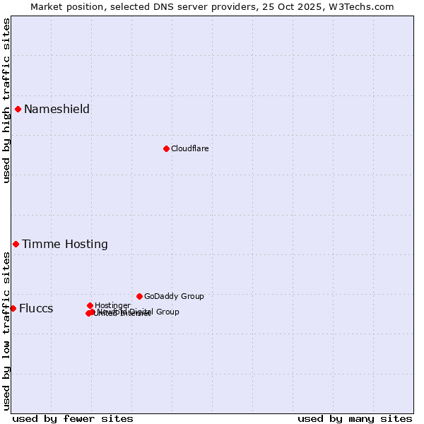 Market position of Nameshield vs. Timme Hosting vs. Fluccs