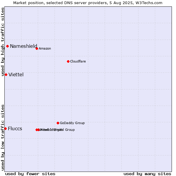 Market position of Nameshield vs. Viettel vs. Fluccs