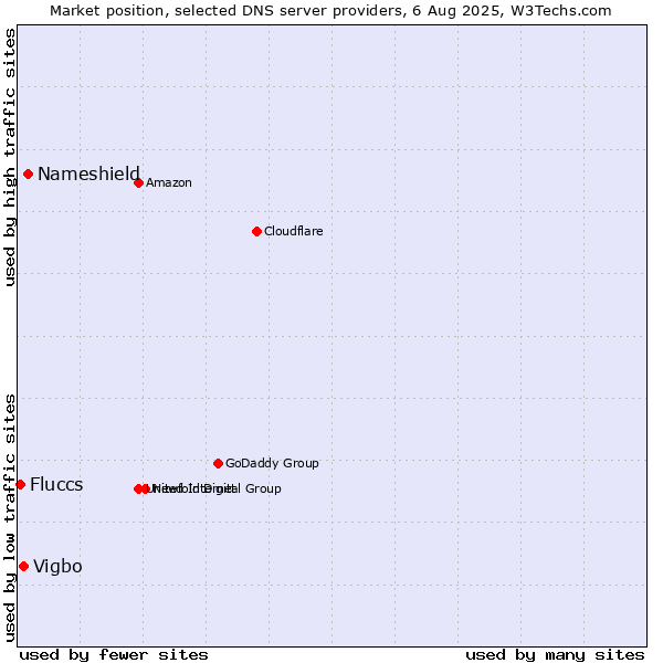 Market position of Nameshield vs. Vigbo vs. Fluccs