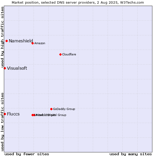 Market position of Nameshield vs. Fluccs vs. Visualsoft