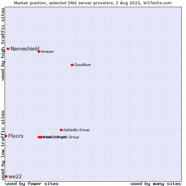 Market position of Nameshield vs. we22 vs. Fluccs