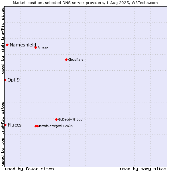 Market position of Nameshield vs. Fluccs vs. Opti9