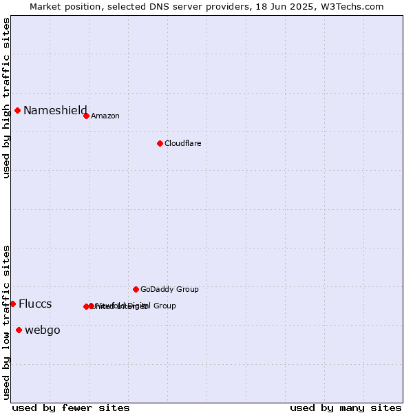 Market position of webgo vs. Nameshield vs. Fluccs