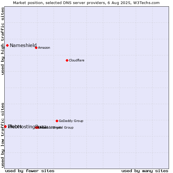 Market position of Nameshield vs. Fluccs vs. WebHostingBuzz