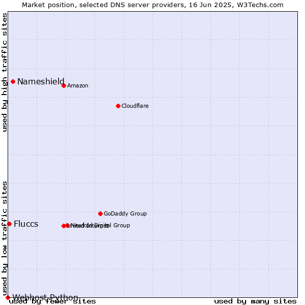 Market position of Nameshield vs. Fluccs vs. Webhost Python