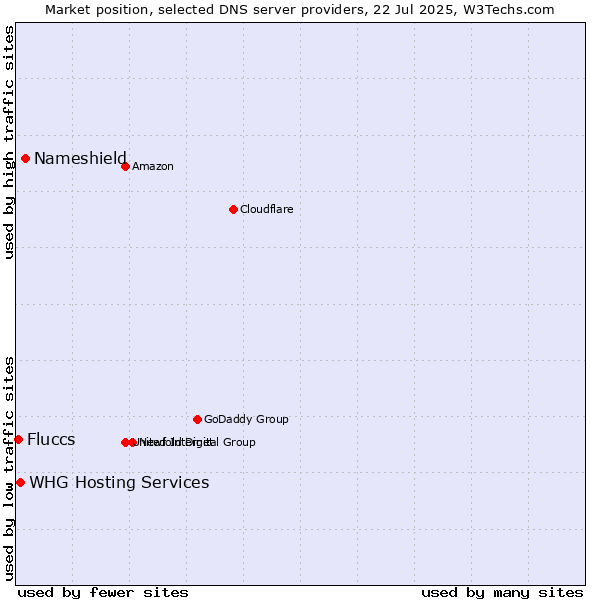 Market position of Nameshield vs. WHG Hosting Services vs. Fluccs