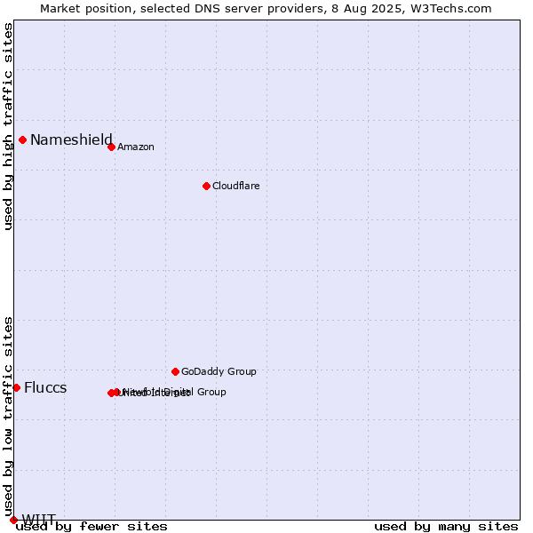 Market position of Nameshield vs. Fluccs vs. WIIT