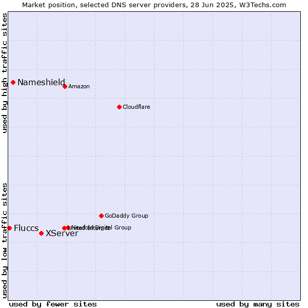 Market position of XServer vs. Nameshield vs. Fluccs
