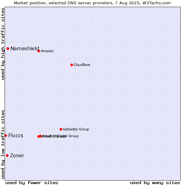 Market position of Nameshield vs. Zoner vs. Fluccs
