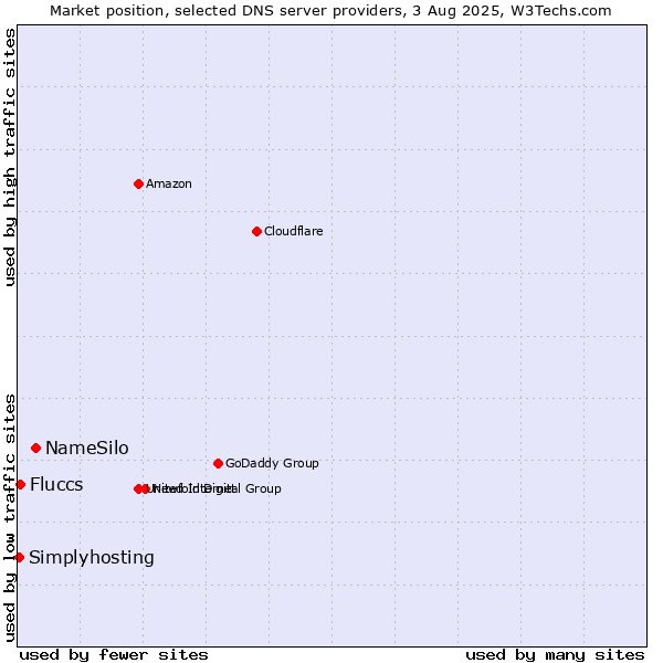 Market position of NameSilo vs. Fluccs vs. Simplyhosting