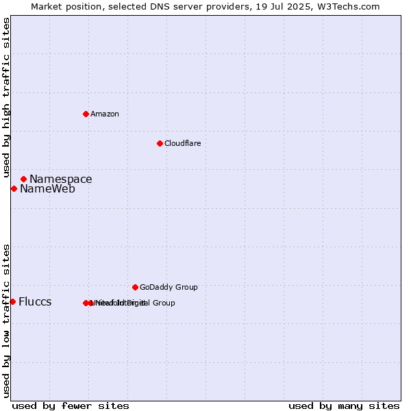 Market position of Namespace vs. NameWeb vs. Fluccs