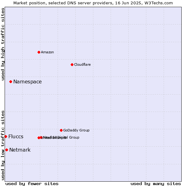 Market position of Namespace vs. Netmark vs. Fluccs
