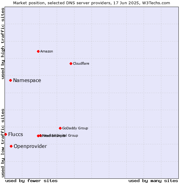 Market position of Openprovider vs. Namespace vs. Fluccs