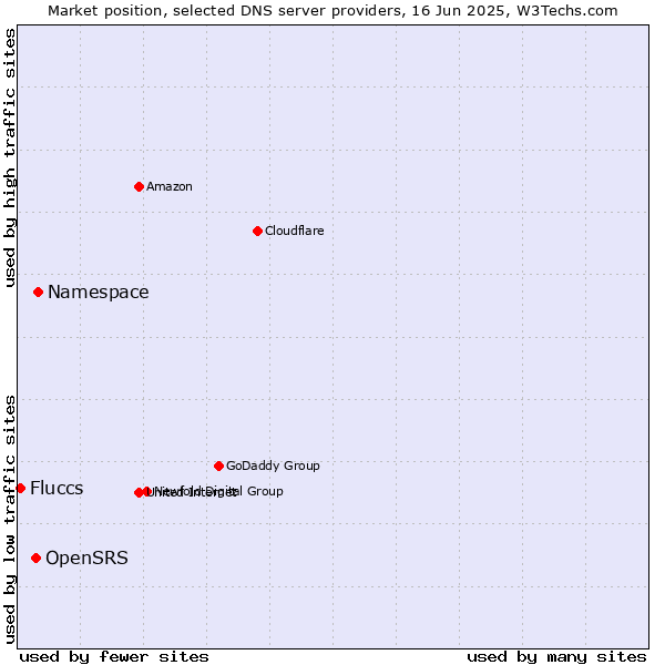 Market position of Namespace vs. OpenSRS vs. Fluccs
