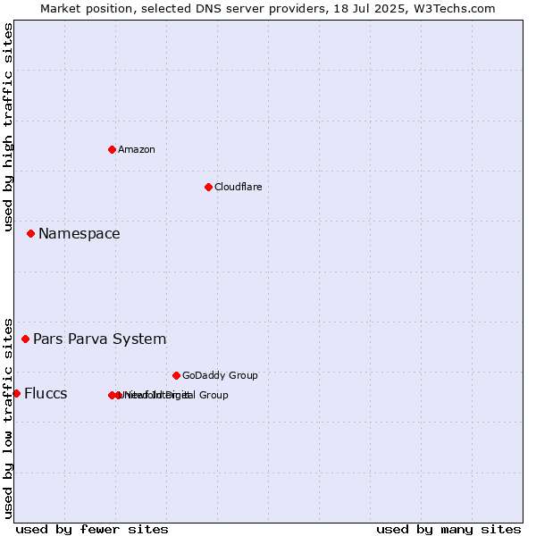 Market position of Namespace vs. Pars Parva System vs. Fluccs