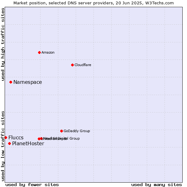 Market position of Namespace vs. PlanetHoster vs. Fluccs
