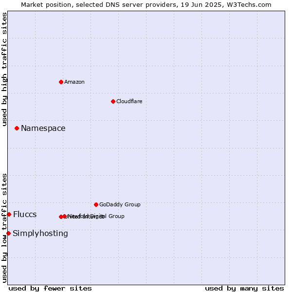 Market position of Namespace vs. Fluccs vs. Simplyhosting
