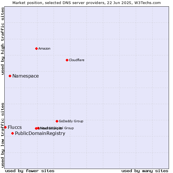 Market position of PublicDomainRegistry vs. Namespace vs. Fluccs
