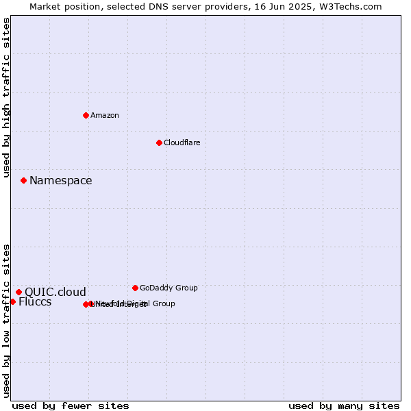 Market position of Namespace vs. QUIC.cloud vs. Fluccs