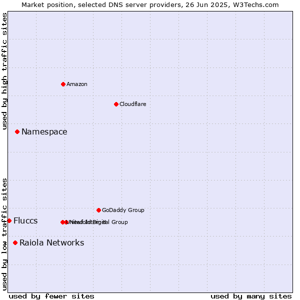 Market position of Namespace vs. Raiola Networks vs. Fluccs