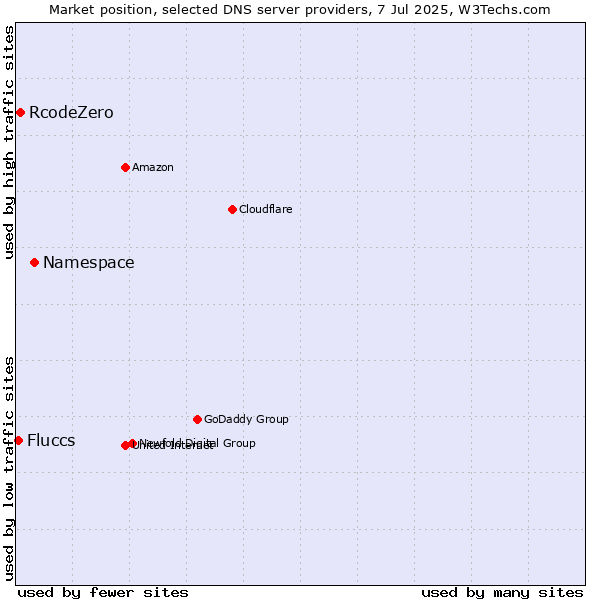 Market position of Namespace vs. RcodeZero vs. Fluccs