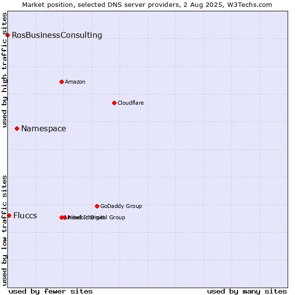 Market position of Namespace vs. Fluccs vs. RosBusinessConsulting