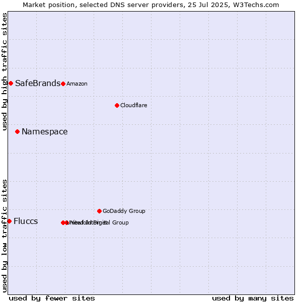 Market position of Namespace vs. SafeBrands vs. Fluccs