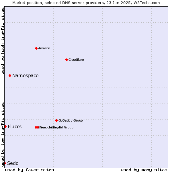 Market position of Namespace vs. Fluccs vs. Sedo