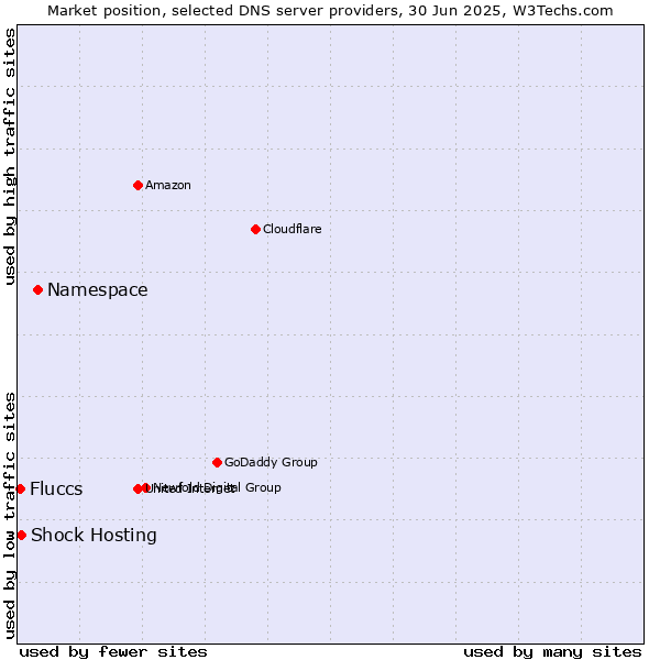 Market position of Namespace vs. Shock Hosting vs. Fluccs
