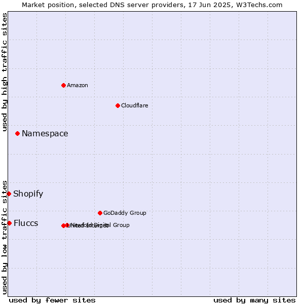 Market position of Namespace vs. Fluccs vs. Shopify