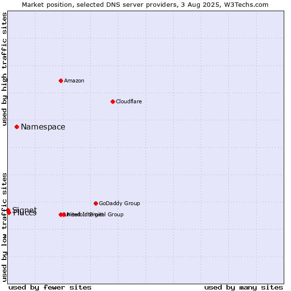 Market position of Namespace vs. Fluccs vs. Signet