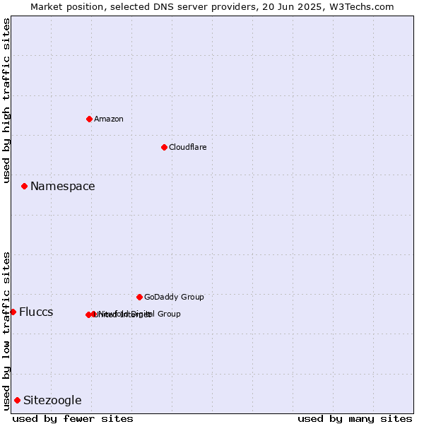 Market position of Namespace vs. Sitezoogle vs. Fluccs
