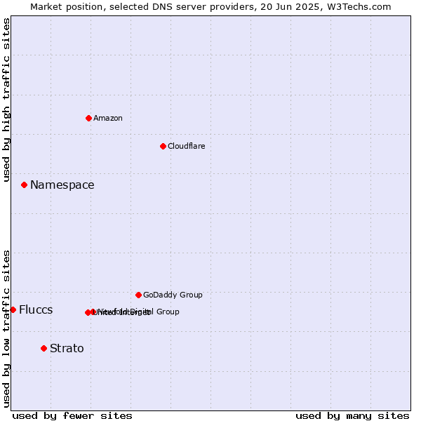 Market position of Strato vs. Namespace vs. Fluccs