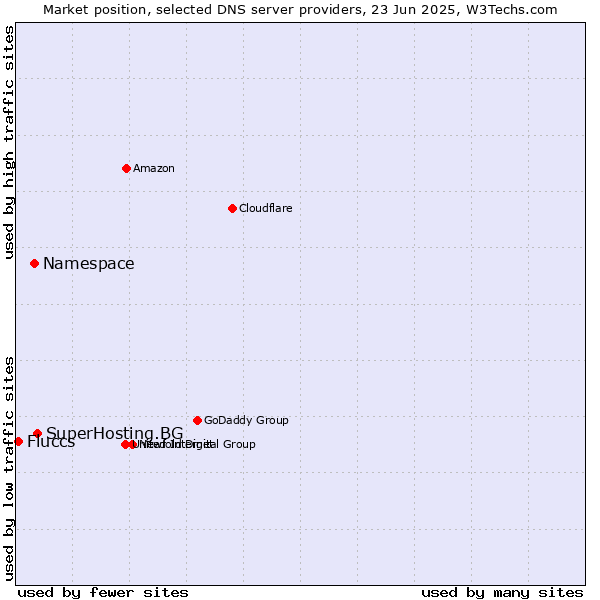 Market position of SuperHosting.BG vs. Namespace vs. Fluccs