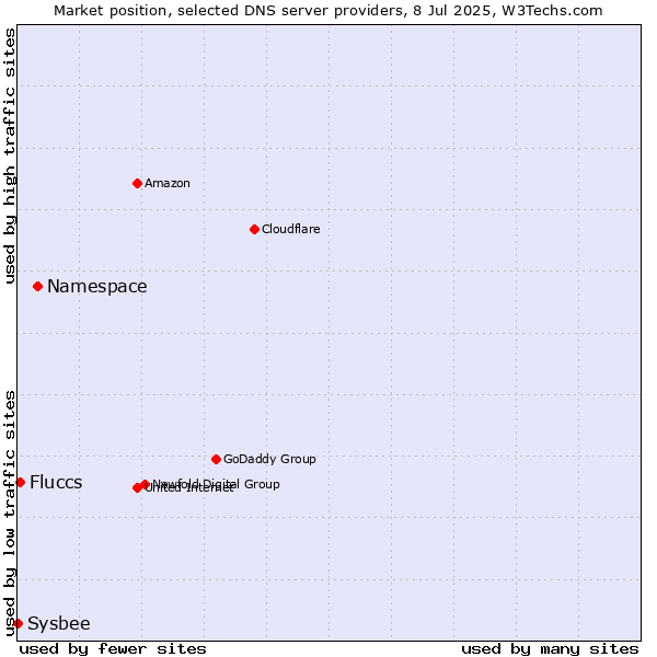 Market position of Namespace vs. Fluccs vs. Sysbee