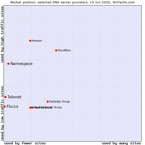 Market position of Namespace vs. Telenet vs. Fluccs