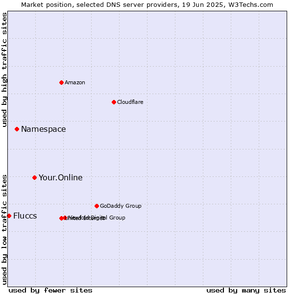 Market position of Your.Online vs. Namespace vs. Fluccs