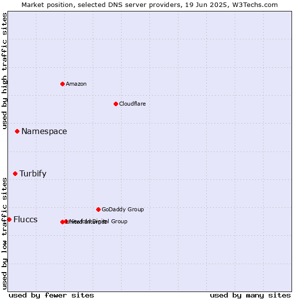Market position of Namespace vs. Turbify vs. Fluccs