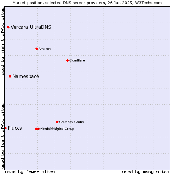Market position of Namespace vs. Vercara UltraDNS vs. Fluccs
