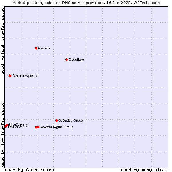 Market position of Namespace vs. UpCloud vs. Fluccs
