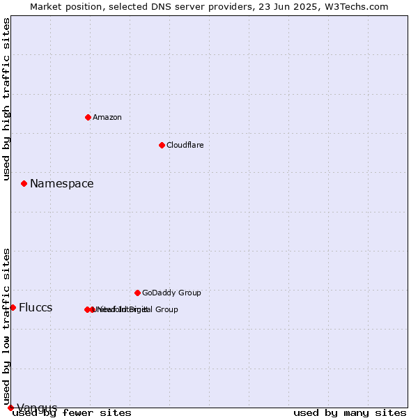 Market position of Namespace vs. Fluccs vs. Vangus