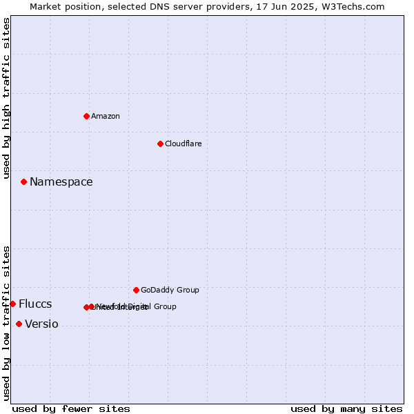 Market position of Namespace vs. Versio vs. Fluccs