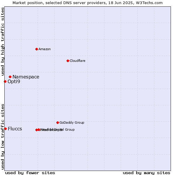 Market position of Namespace vs. Fluccs vs. Opti9