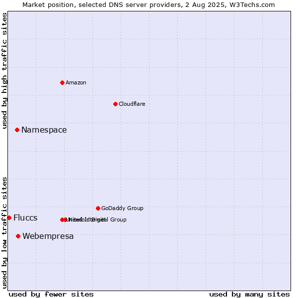 Market position of Webempresa vs. Namespace vs. Fluccs