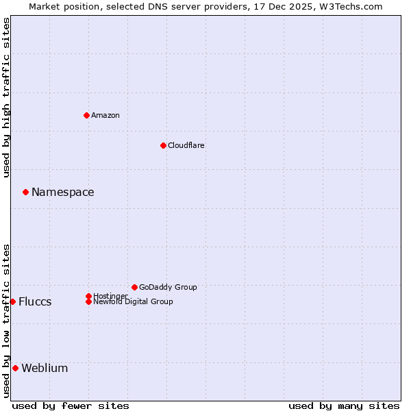 Market position of Namespace vs. Weblium vs. Fluccs