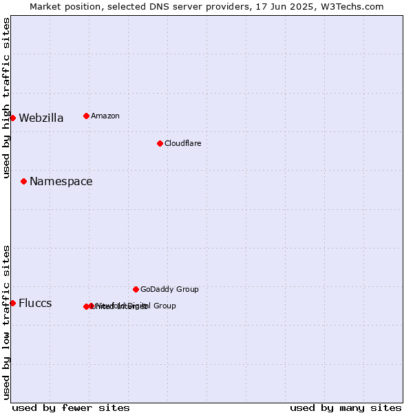 Market position of Namespace vs. Fluccs vs. Webzilla