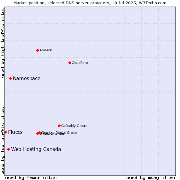 Market position of Namespace vs. Web Hosting Canada vs. Fluccs