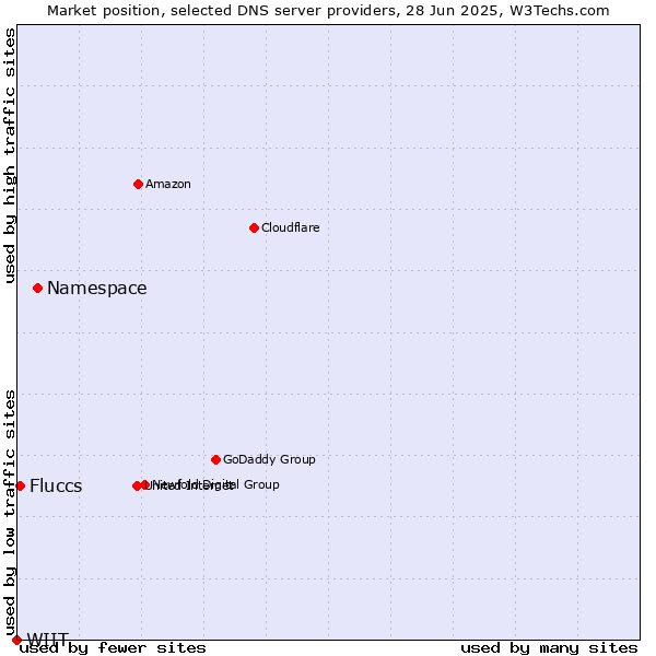Market position of Namespace vs. Fluccs vs. WIIT