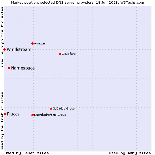 Market position of Namespace vs. Fluccs vs. Windstream